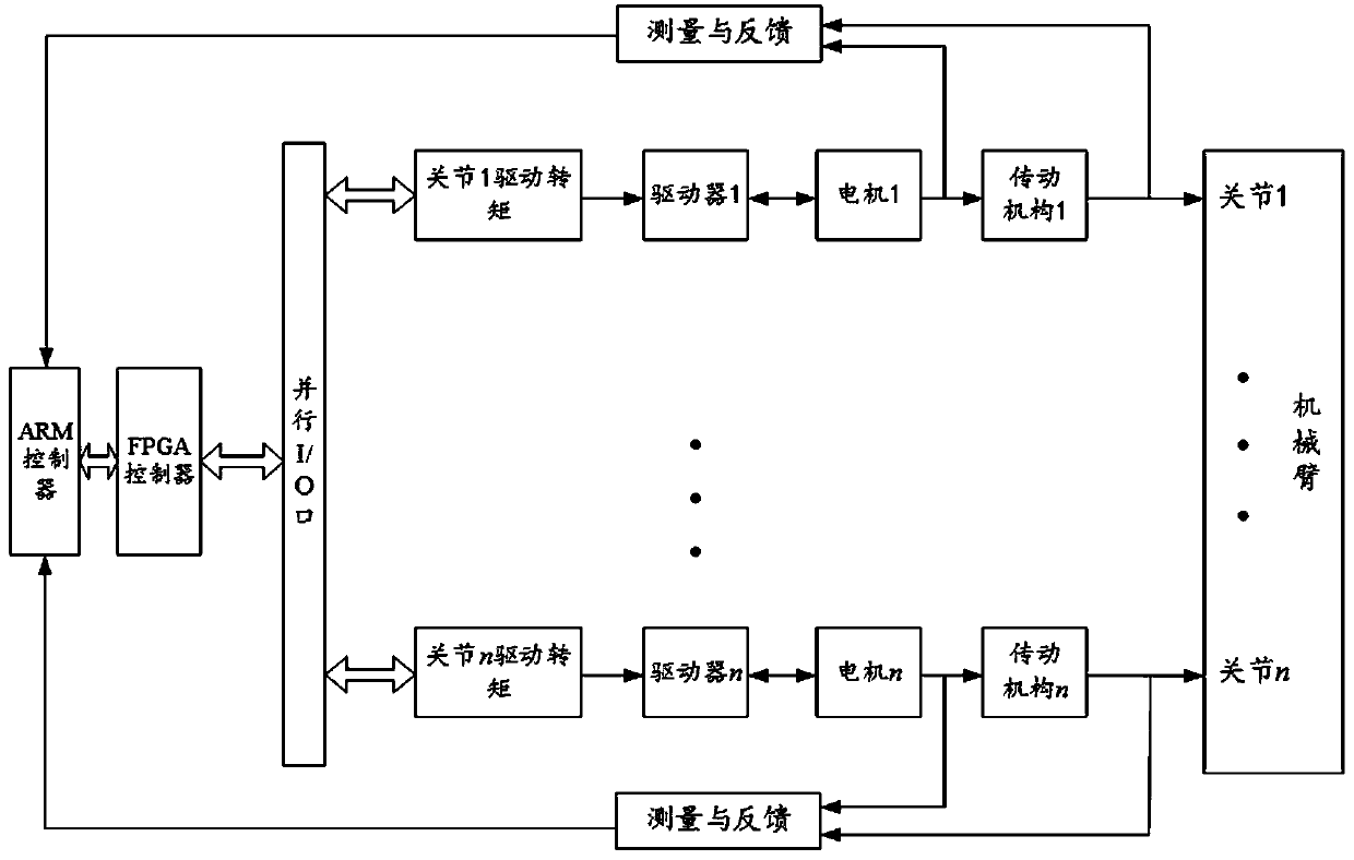 Optimal design method of adaptive fuzzy controller of multi degree of freedom manipulator system