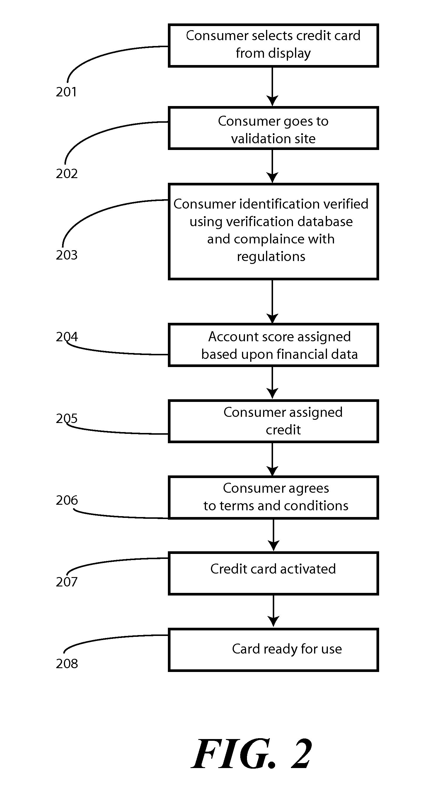 Credit Card Offer and Activation System and Method