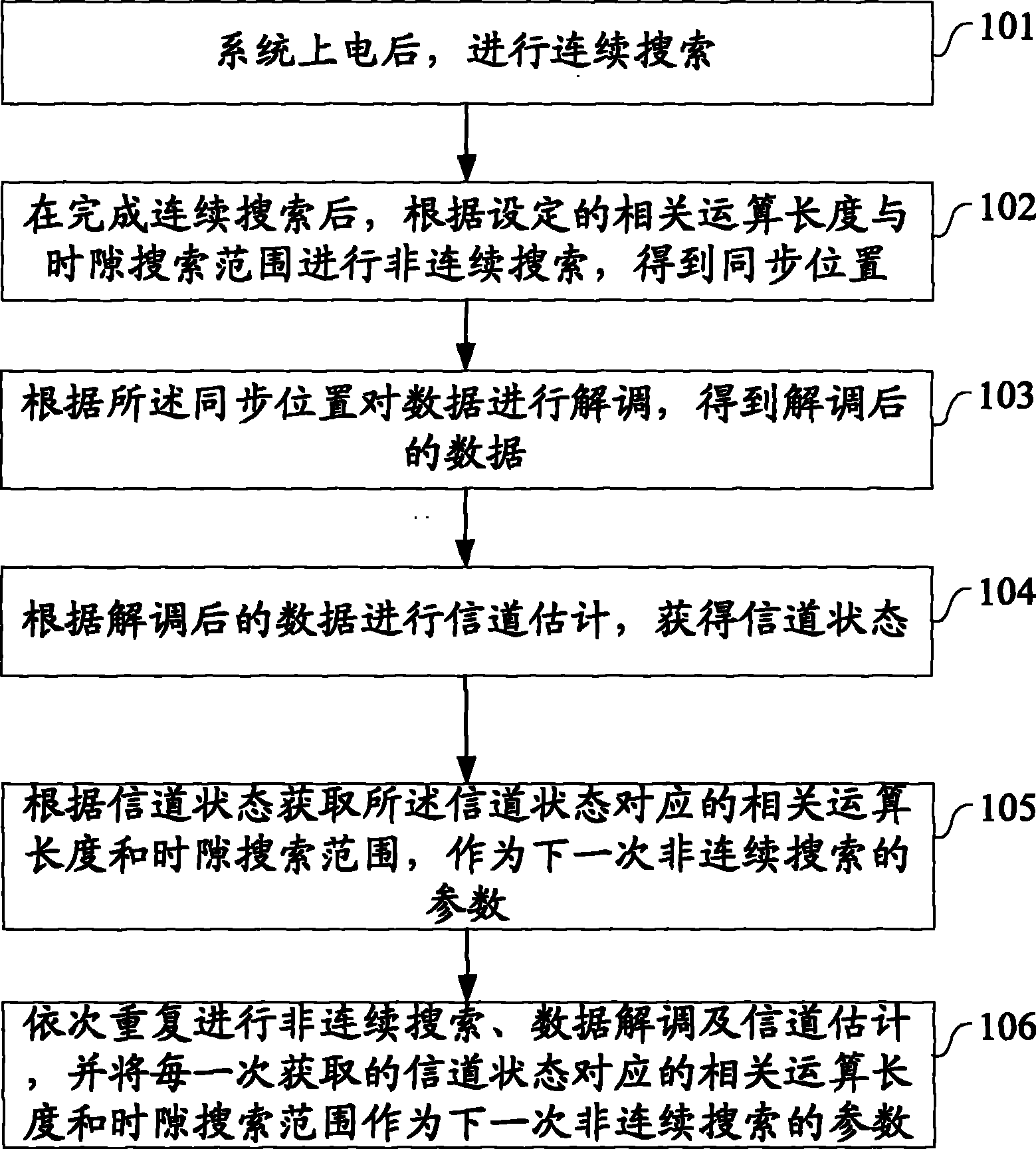 Method and system for controlling time frequency synchronization