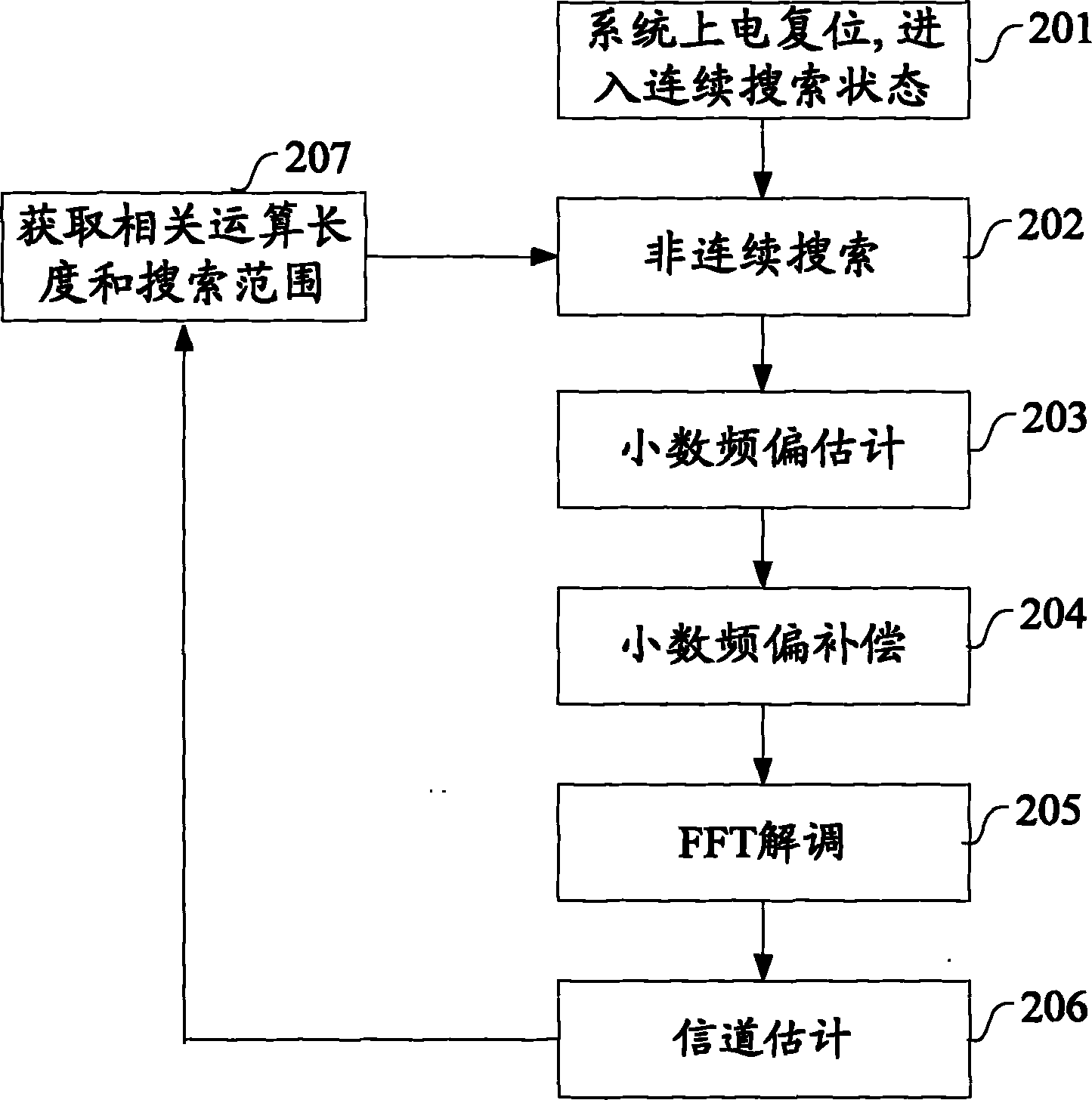 Method and system for controlling time frequency synchronization