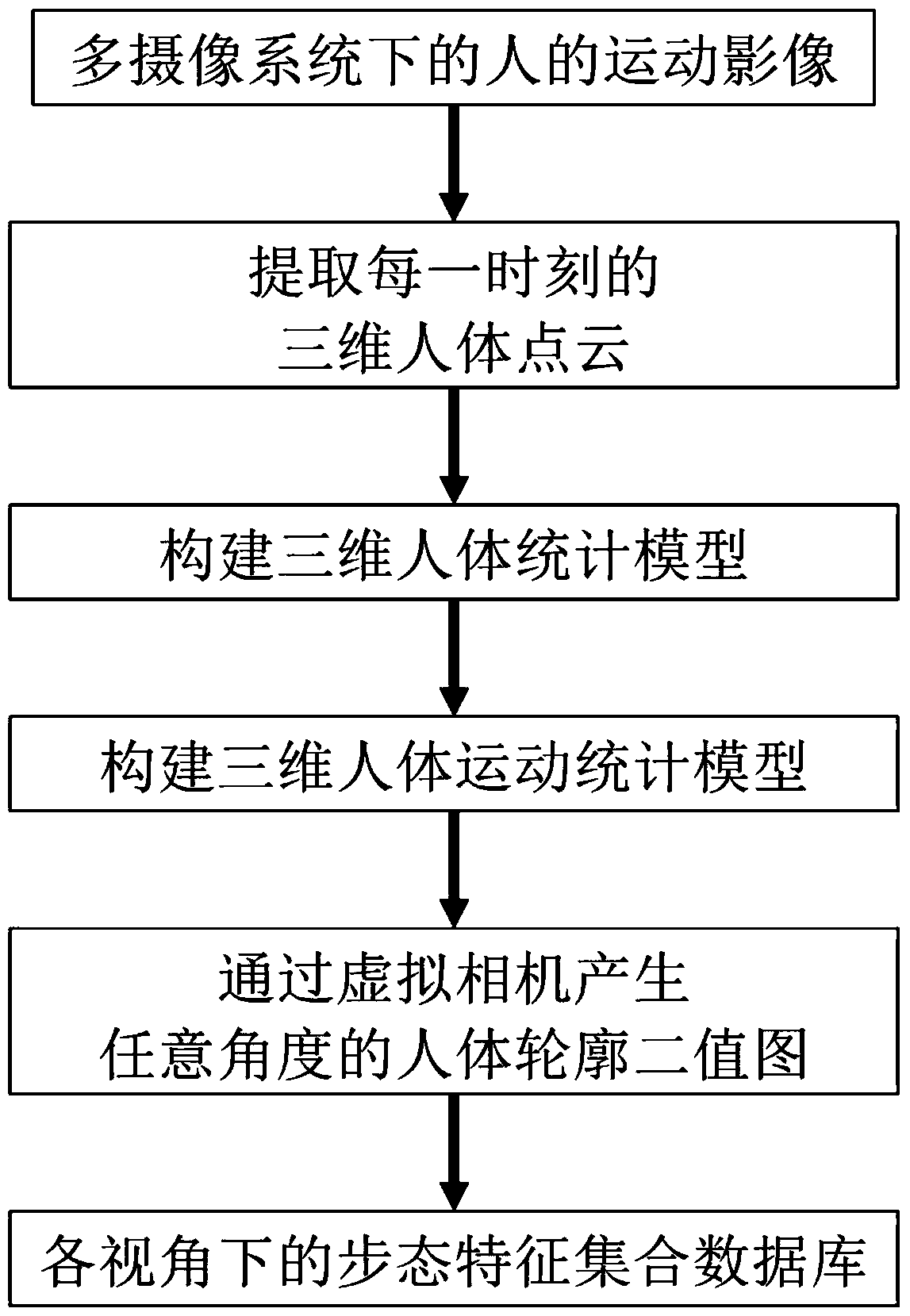 A multi-view gait recognition method based on an adaptive 3D human motion statistical model