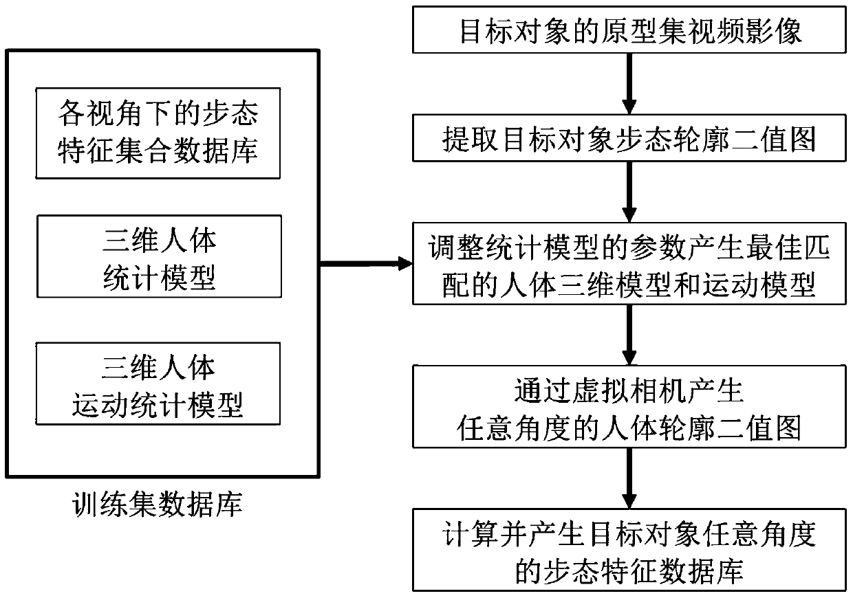 A multi-view gait recognition method based on an adaptive 3D human motion statistical model