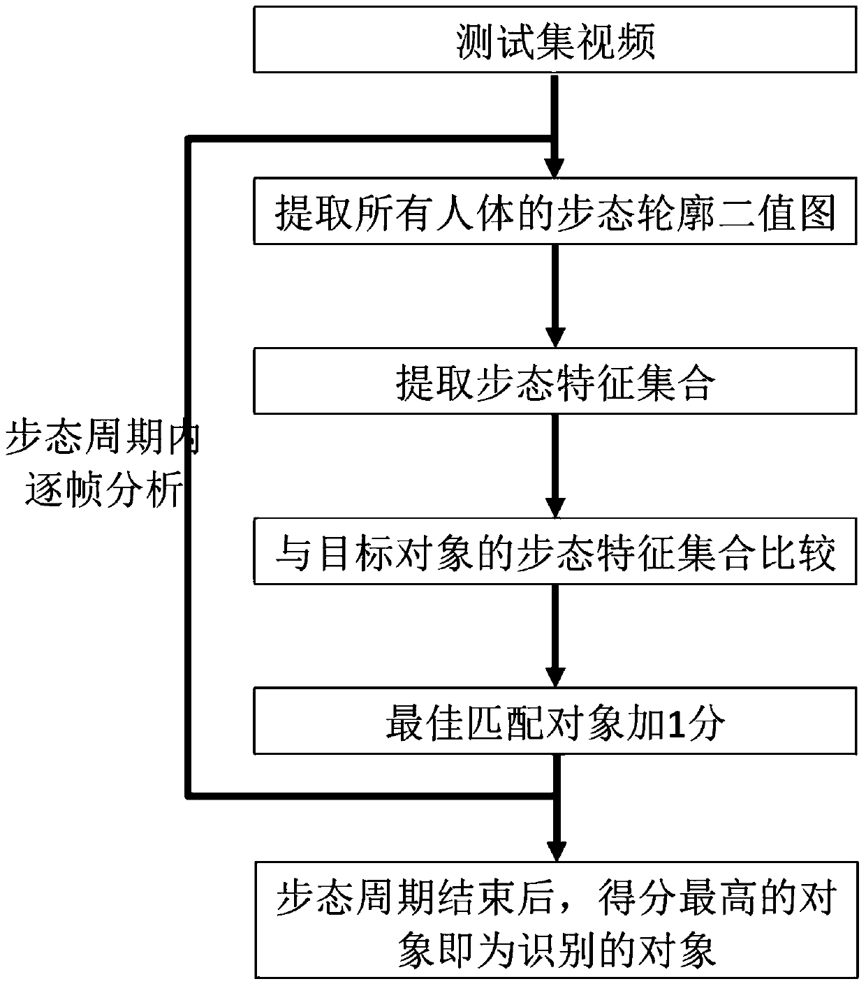 A multi-view gait recognition method based on an adaptive 3D human motion statistical model