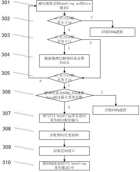 Scheduling method and device for bundling subframes in LTE (long term evolution) system