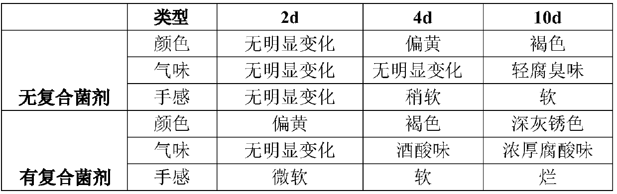 Straw-degrading complex microbial inoculant containing candida parapsilosis and application of straw-degrading complex microbial inoculant