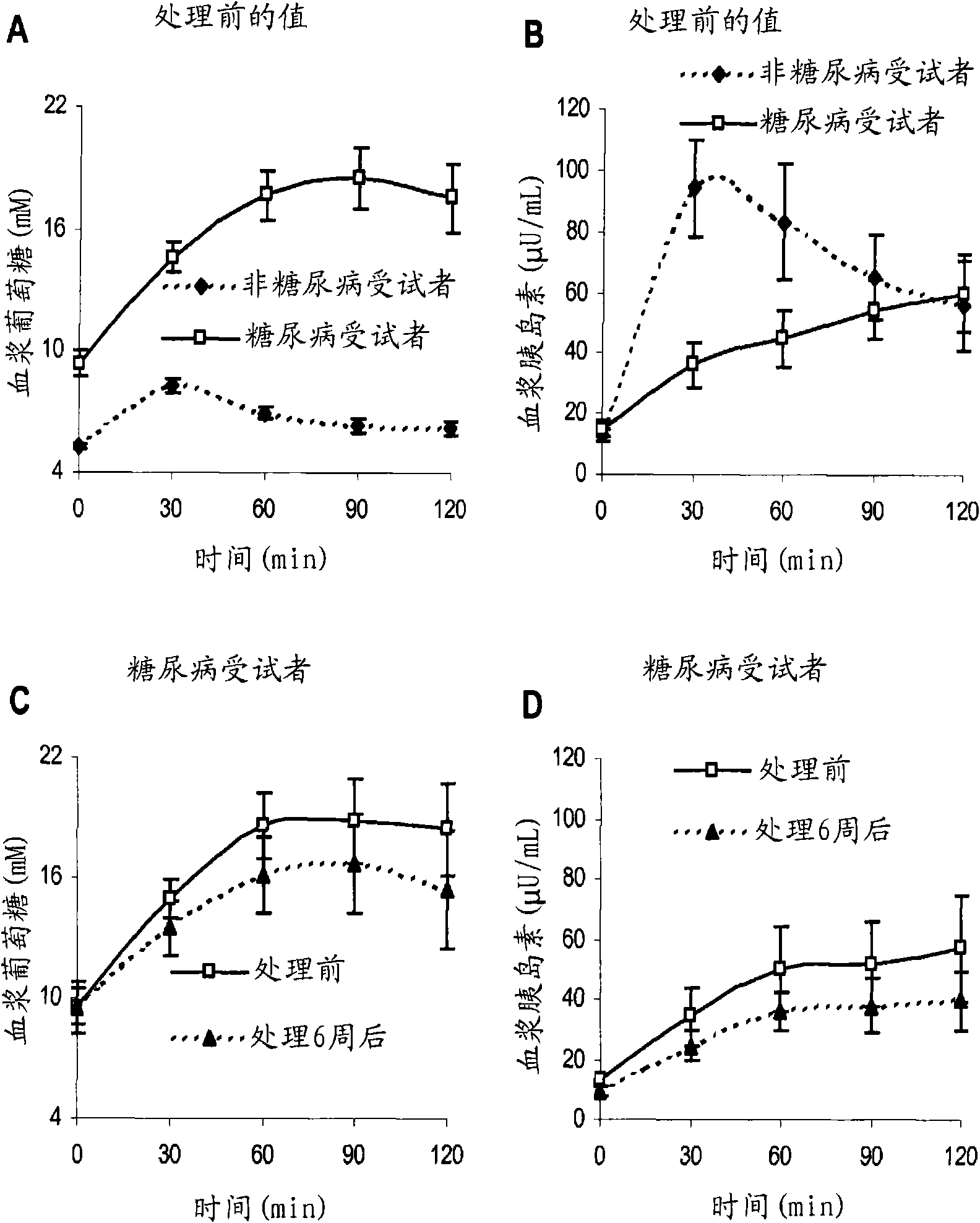 A method for determining insulin sensitivity and glucose absorption