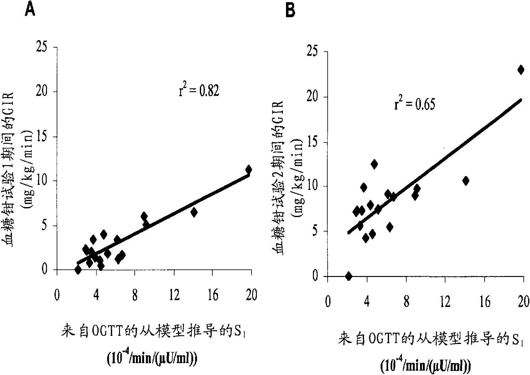 A method for determining insulin sensitivity and glucose absorption