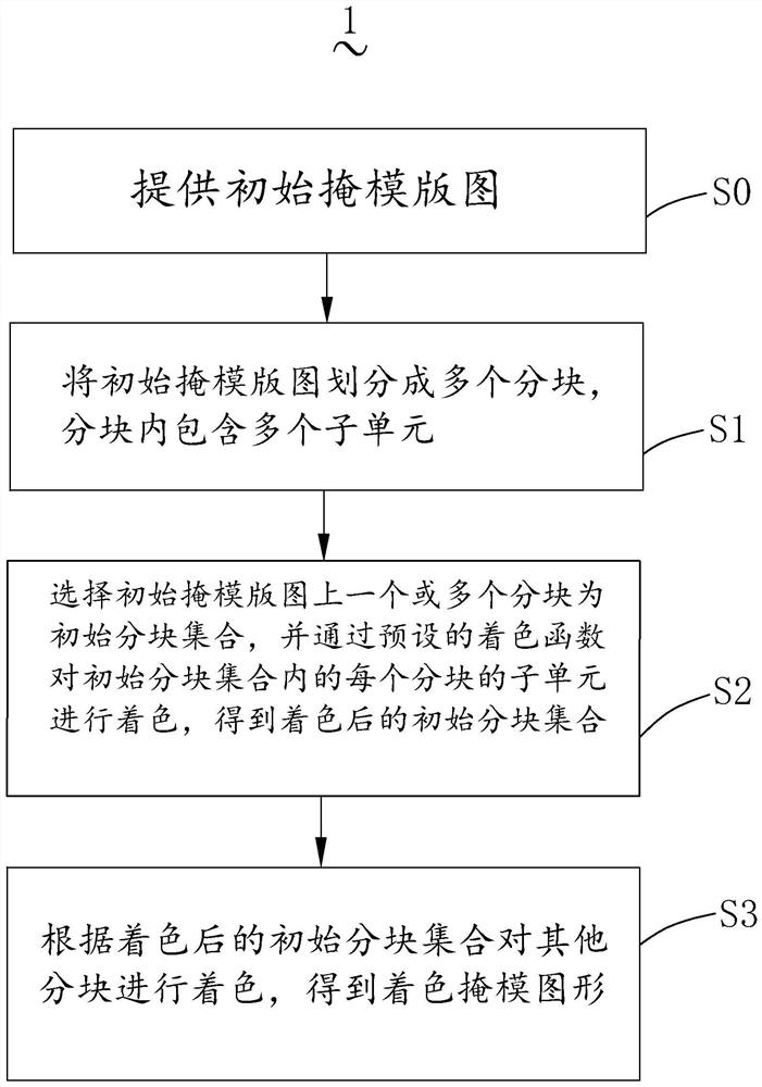 Method and device for solving mask coloring boundary conflict and computer equipment