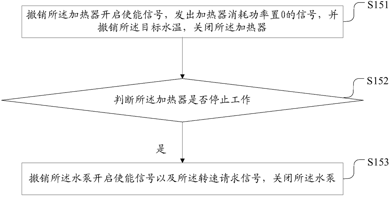 Battery heating control method and system in an electric vehicle