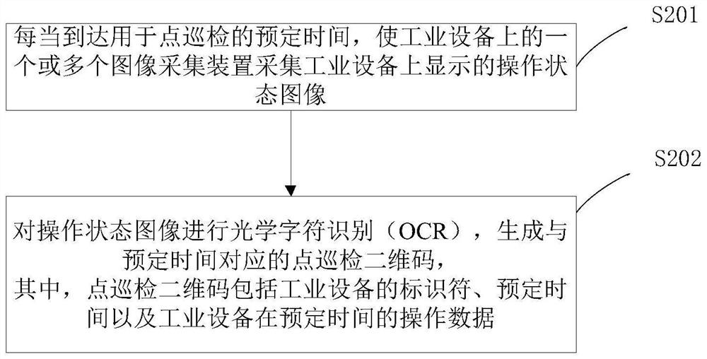 Data processing method and device for point inspection of industrial equipment, and medium