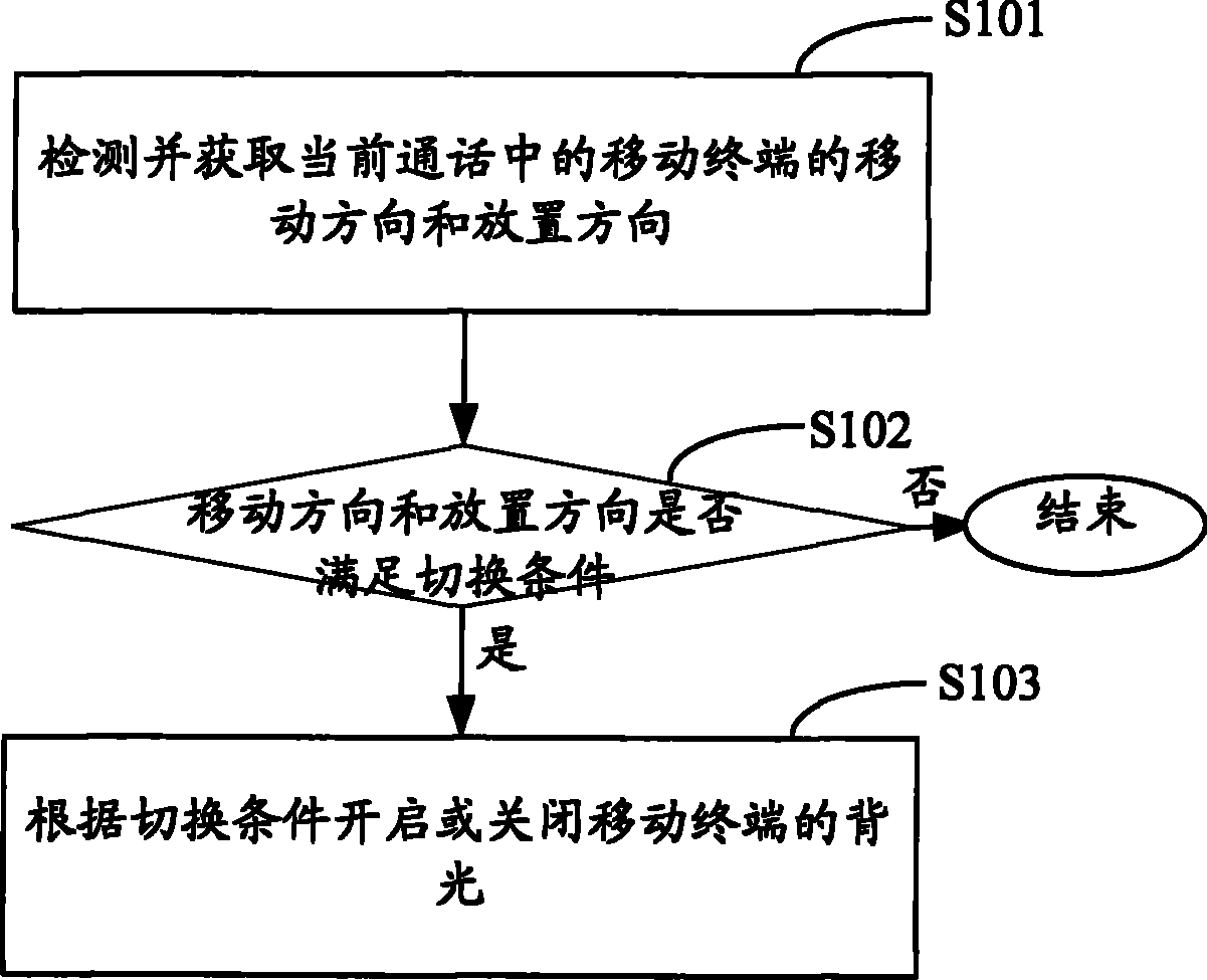 Power saving control method and system for conversation process and mobile terminal