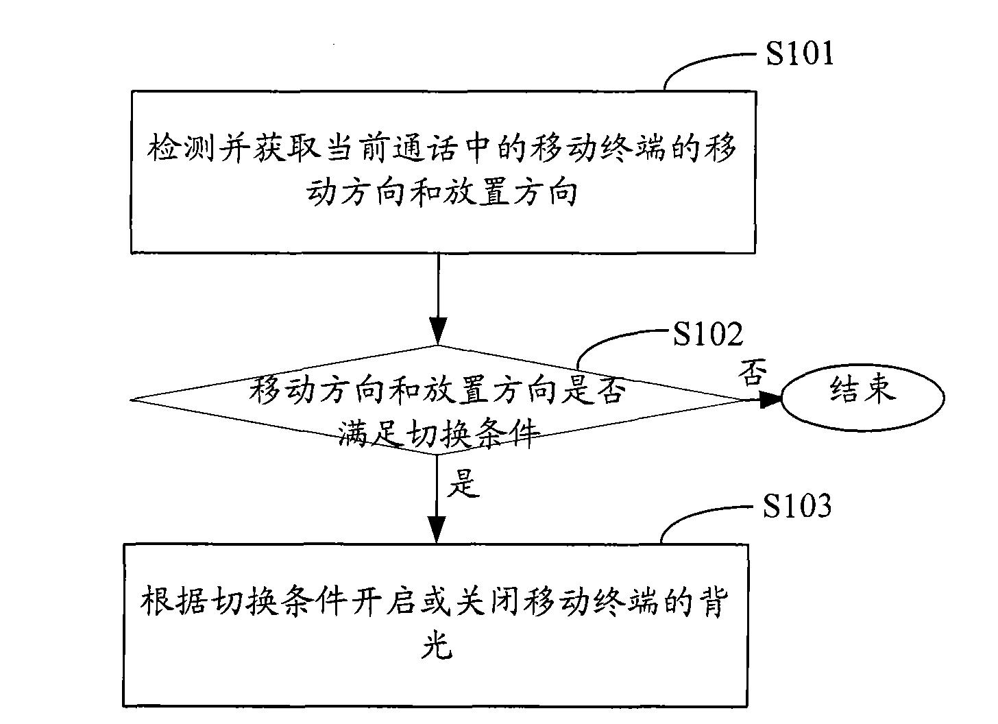 Power saving control method and system for conversation process and mobile terminal