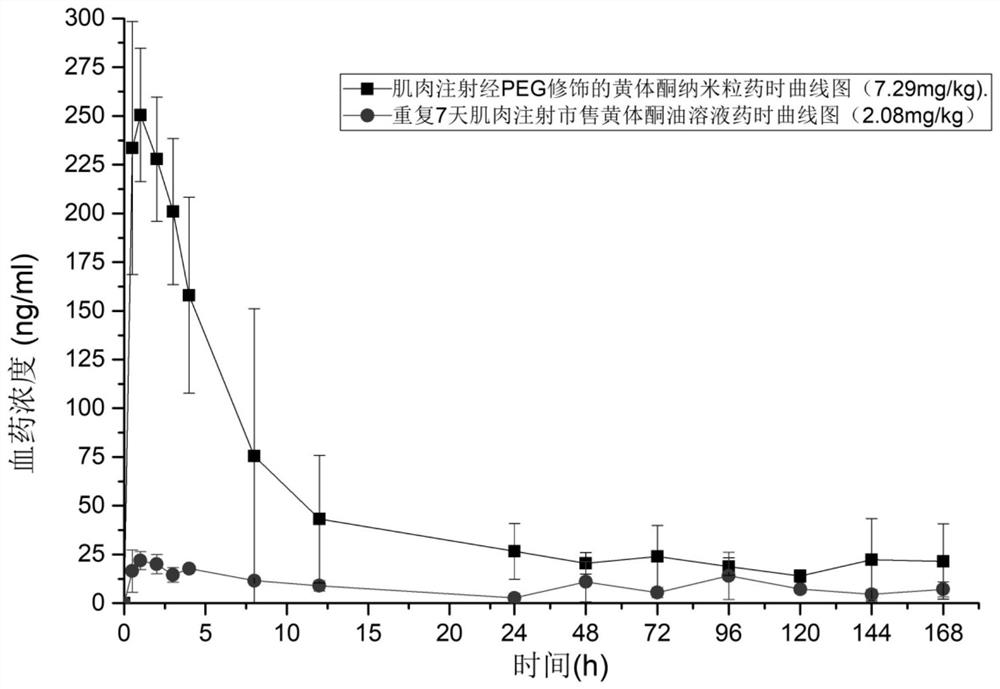Progesterone sustained-release nanoparticles, preparation method thereof and progesterone sustained-release injection