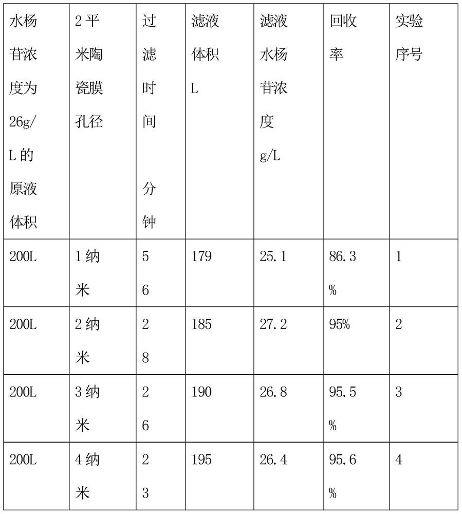 Method for extracting, separating and refining salicin from willow