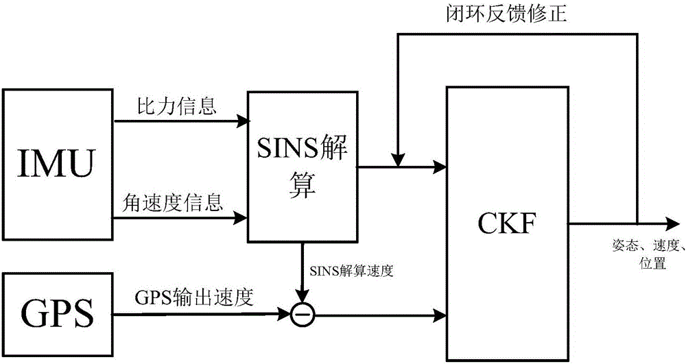Visual SLAM (simultaneous localization and mapping) method based on SINS (strapdown inertial navigation system)/GPS (global positioning system) and speedometer assistance