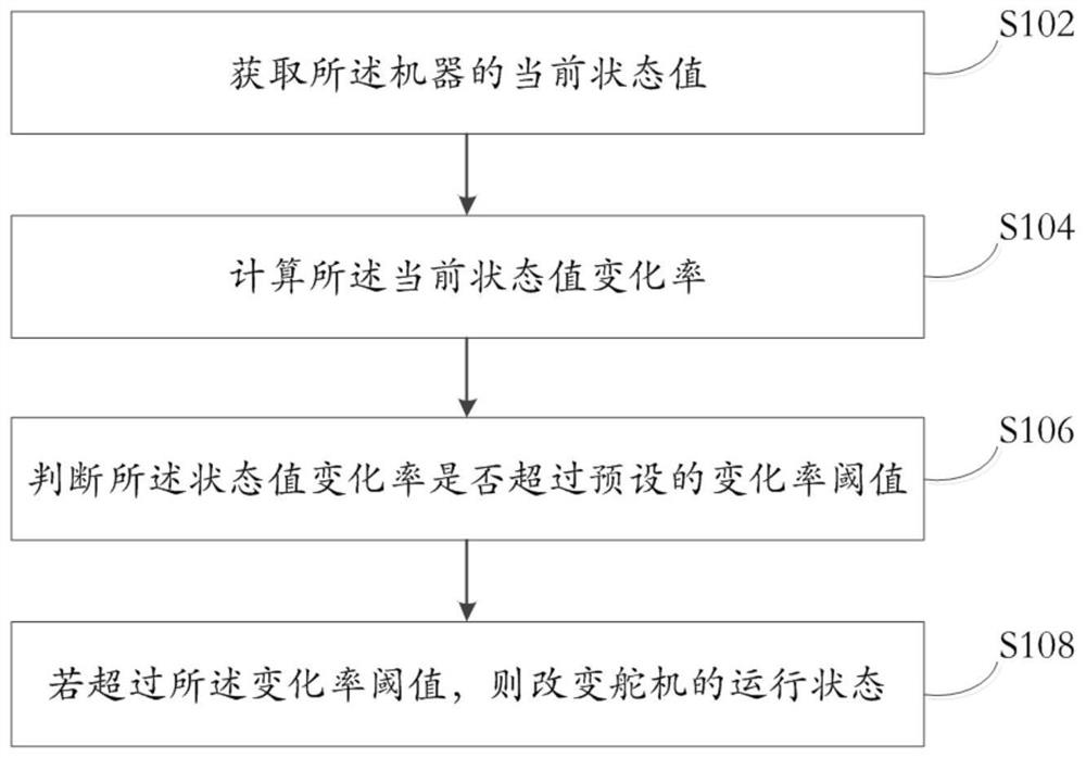 A steering gear protection method, system and readable storage medium for a machine