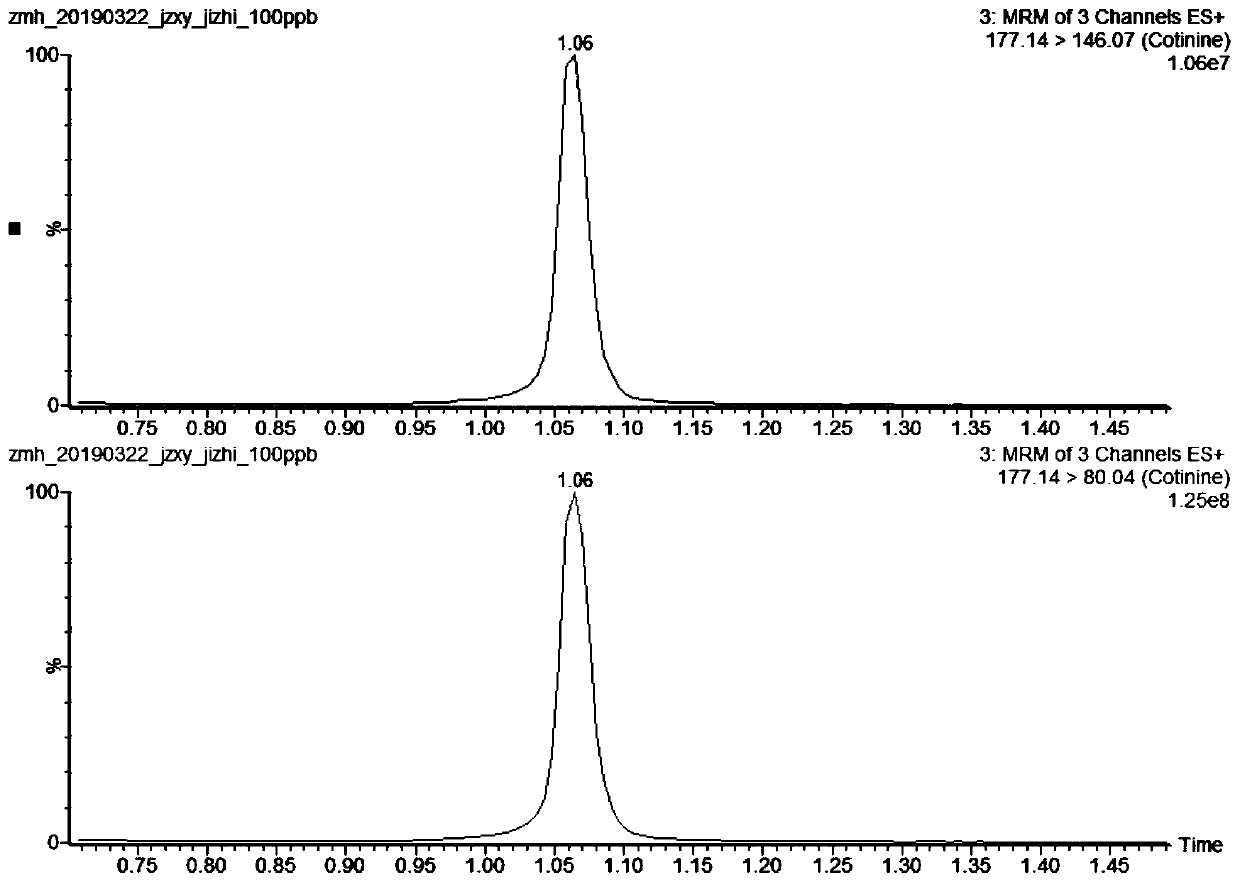 A method for simultaneously measuring the contents of nicotine, 3-(pyrrolidin-2-yl)pyridine, pyridylpyrrolidone and testosterone in serum