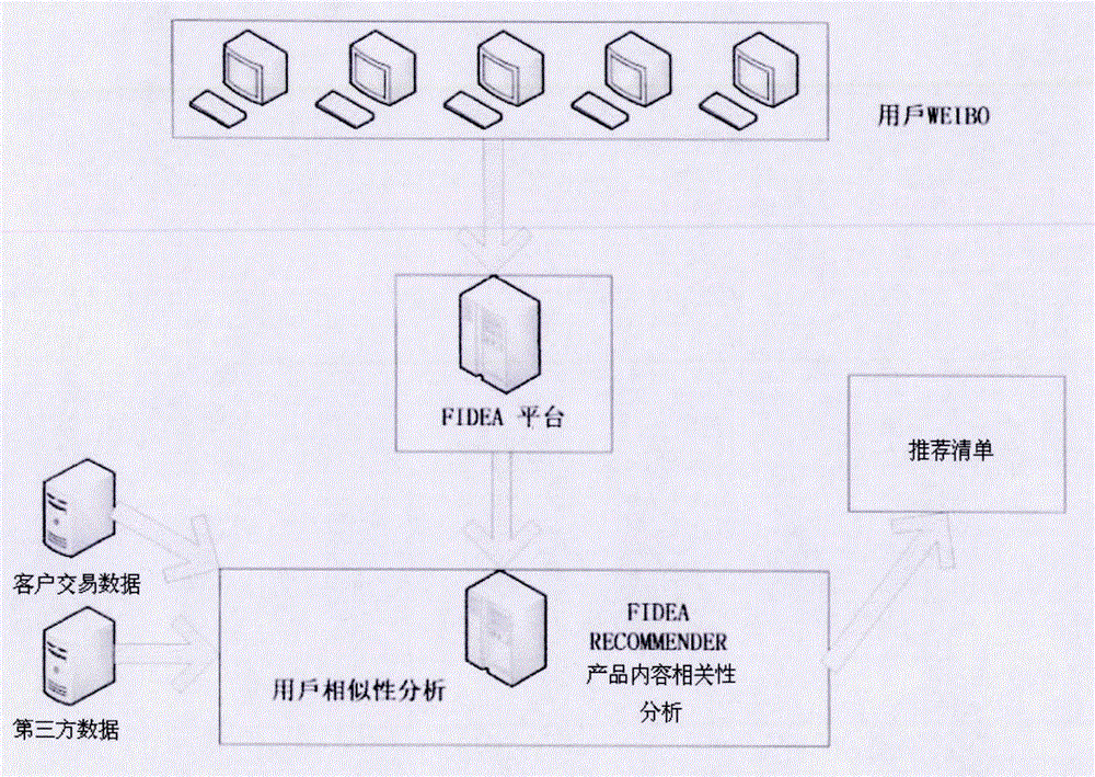 Big data method for Internet user behavior collection, analysis and detection