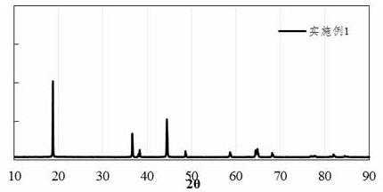 High-nickel positive electrode material with embedded coating layer and preparation method of high-nickel positive electrode material