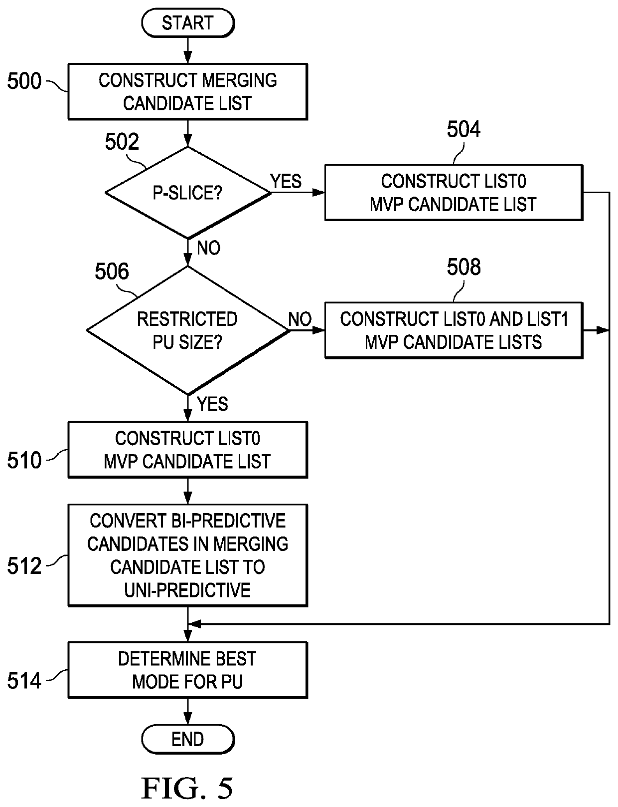 Converting a bi-predicted merging candidate in a merging candidate list for a prediction unit of a picture