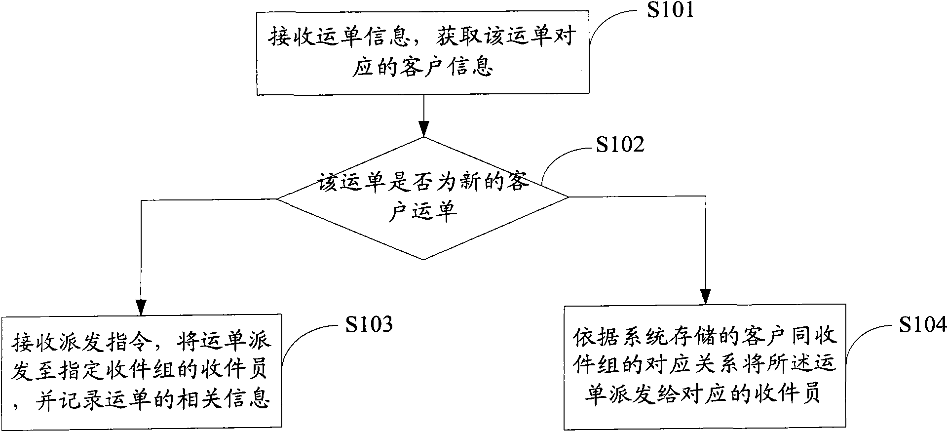 Freight note distributing method, device and system therefor