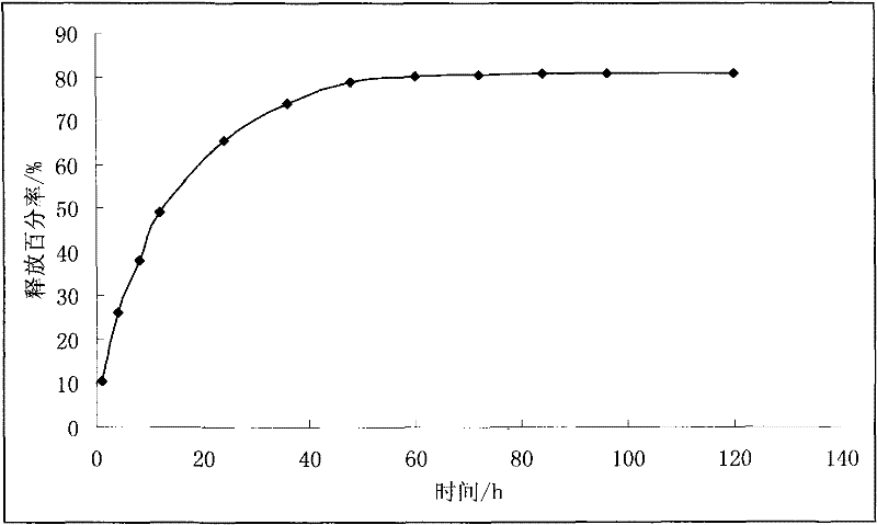 Method for preparing anti-infective agent long-acting injection