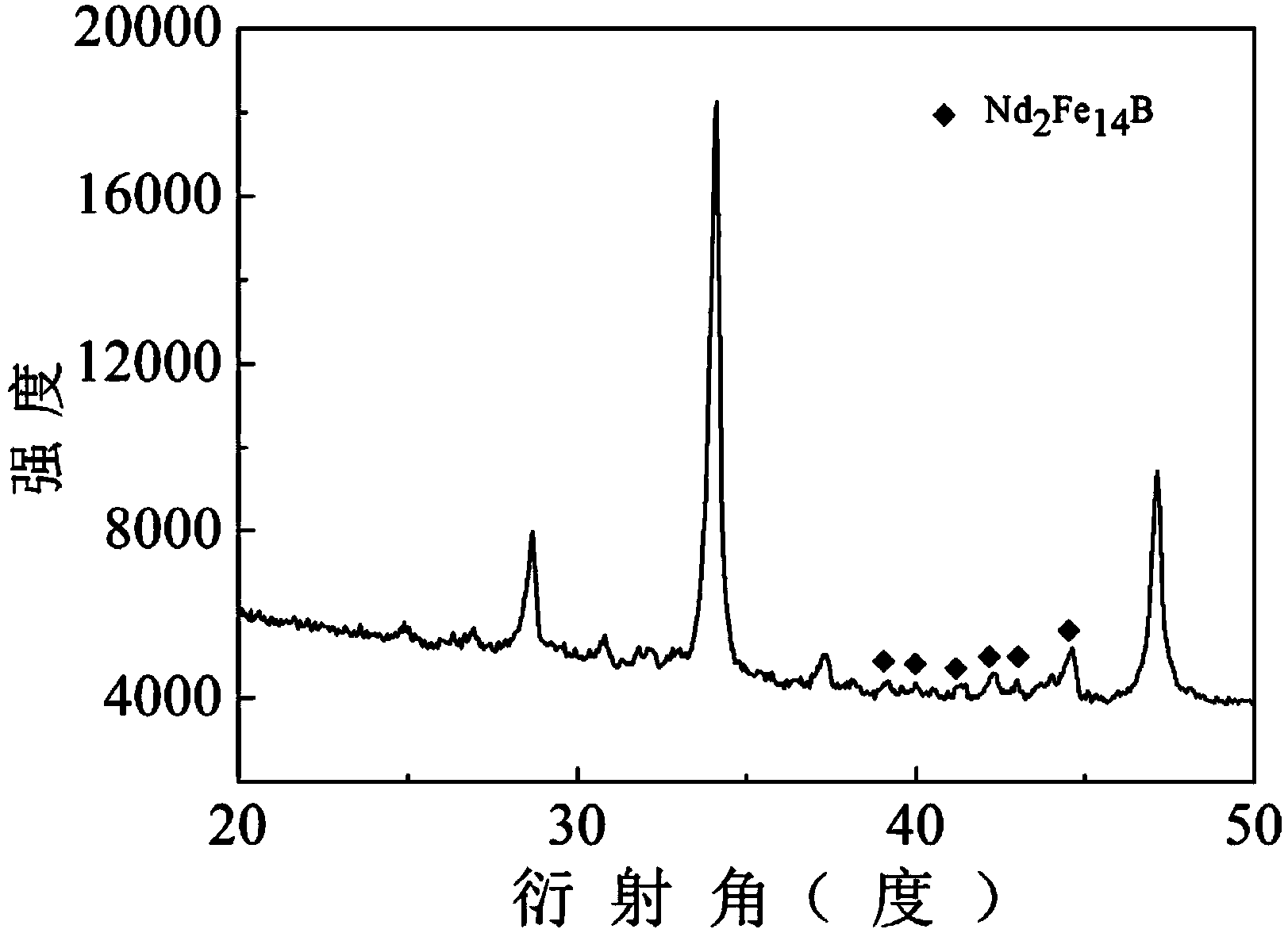 Method for preparing regenerated neodymium iron boron magnetic powder by using neodymium iron boron oily sludge