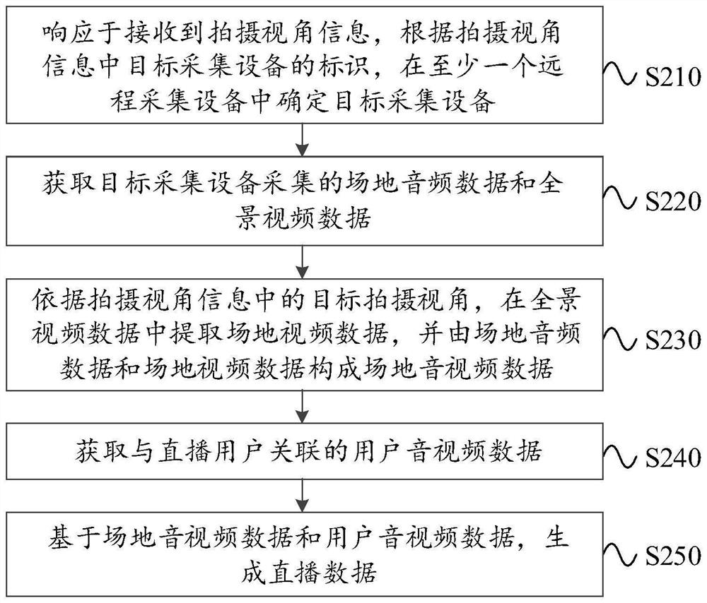 Live broadcast data generation method and device, equipment, medium and program product