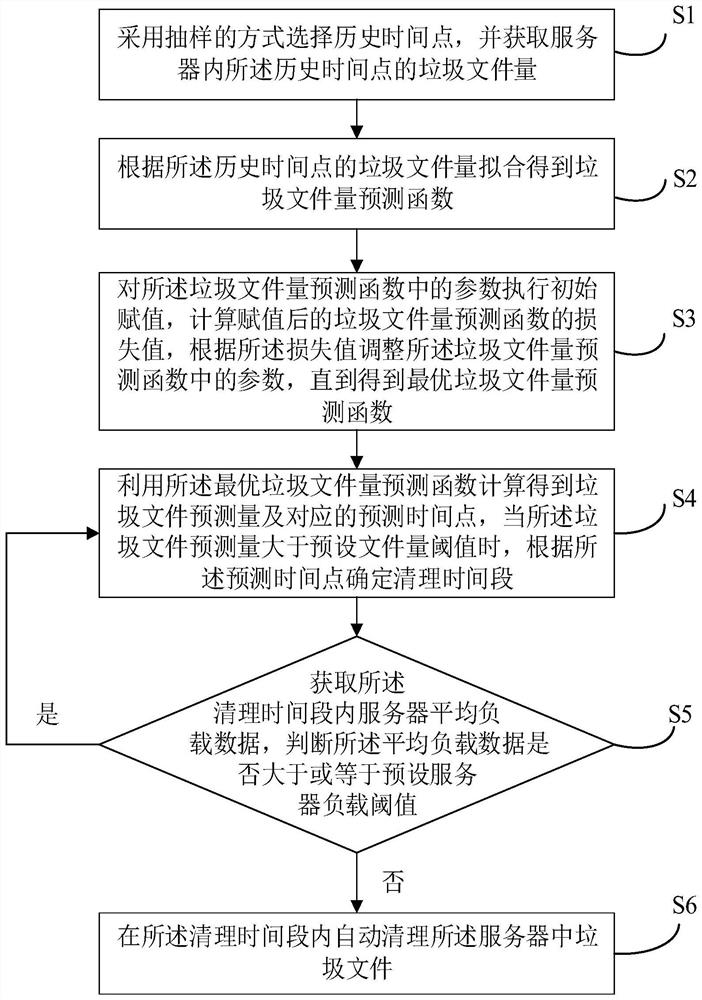 Junk file cleaning method and device, electronic equipment and storage medium