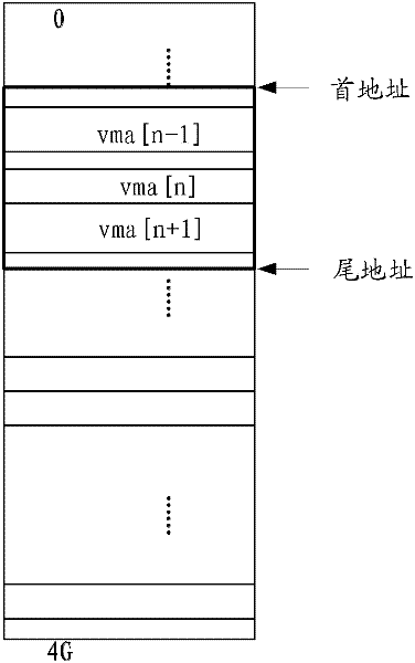 Querying and traversal method and device for virtual memory area