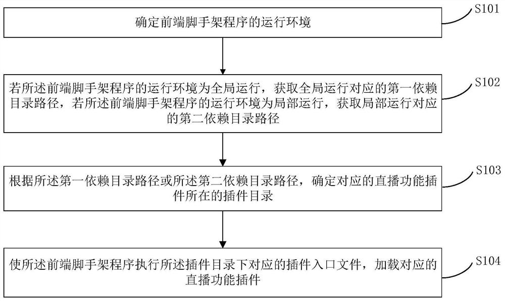 Live broadcast function plug-in loading method and device, equipment and storage medium