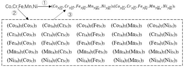 Method for calculating configuration entropy of high-entropy alloy based on atomic placeholder ordering behavior