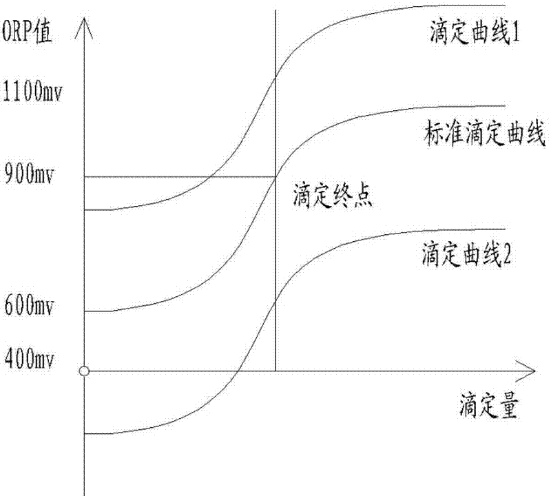 Judgment method of orp value titration end point of permanganate index water quality analyzer
