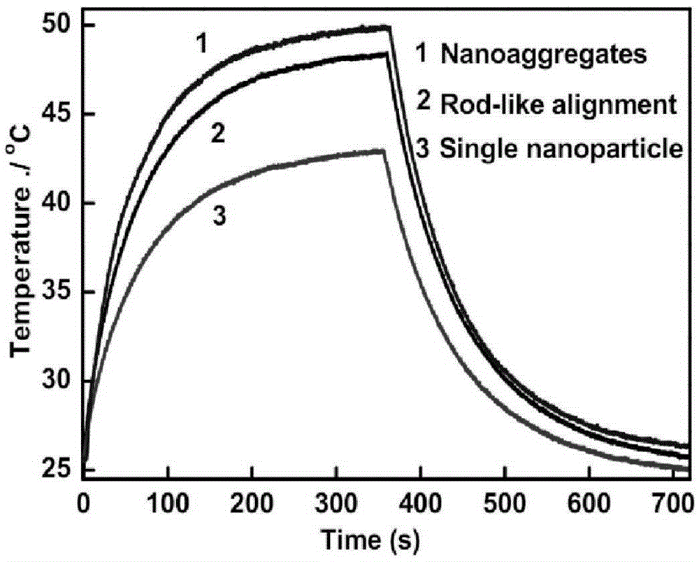 Nanometer material used for photothermal therapy and preparation method thereof