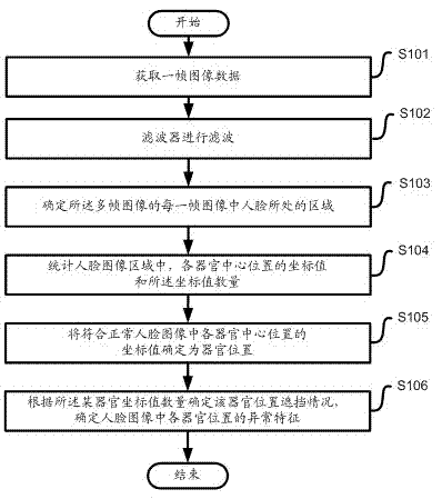 Face occluder identification method and device