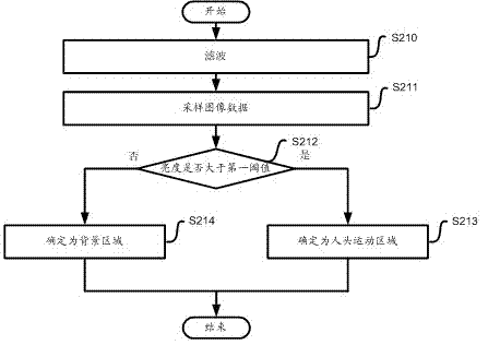 Face occluder identification method and device