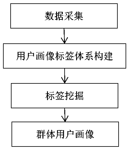 Movie user portrait construction method