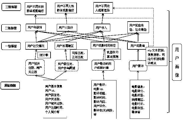 Movie user portrait construction method