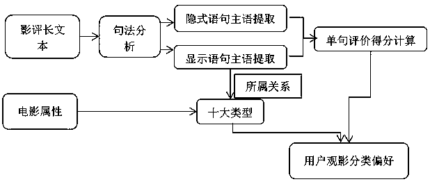 Movie user portrait construction method