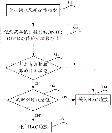State control method, state control module and state control system of HAC power amplifier