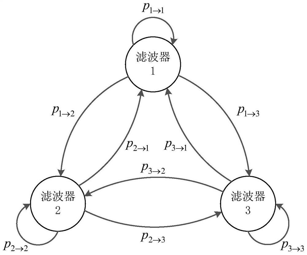 Robust adaptive multi-model filtering method