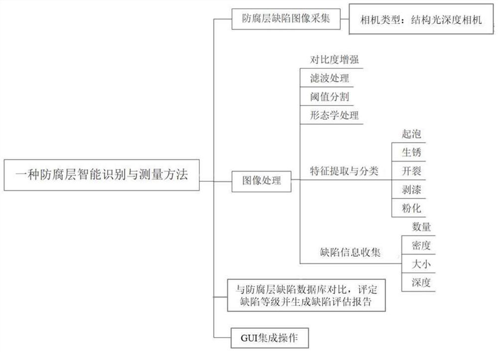 Intelligent identification and measurement method for defects of anti-corrosion layer