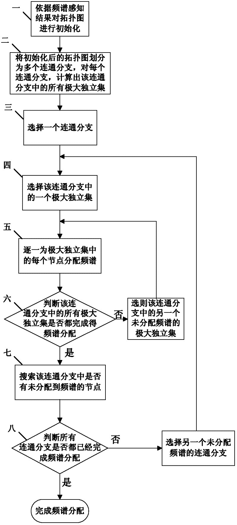 Frequency spectrum distribution method based on system revenue in cognitive radio