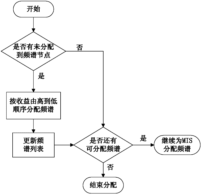 Frequency spectrum distribution method based on system revenue in cognitive radio