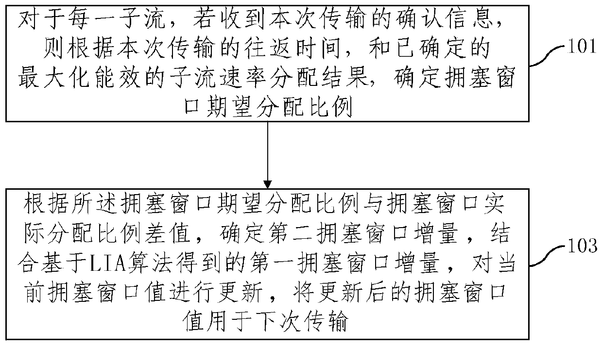 MPTCP congestion control method and device based on energy efficiency