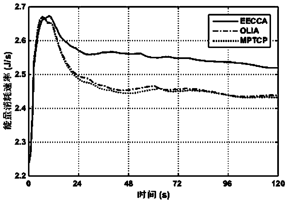 MPTCP congestion control method and device based on energy efficiency