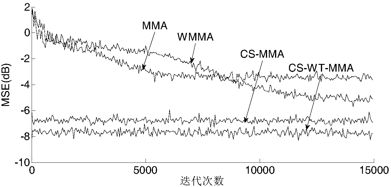 Equilibrium method of communication signals of underwater acoustic channel