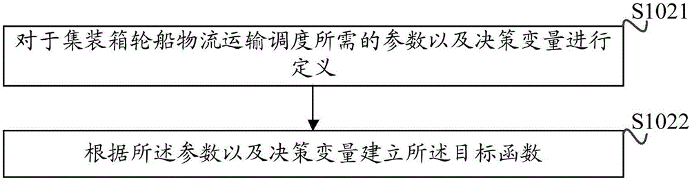 Container ship logistics transportation scheduling method and system