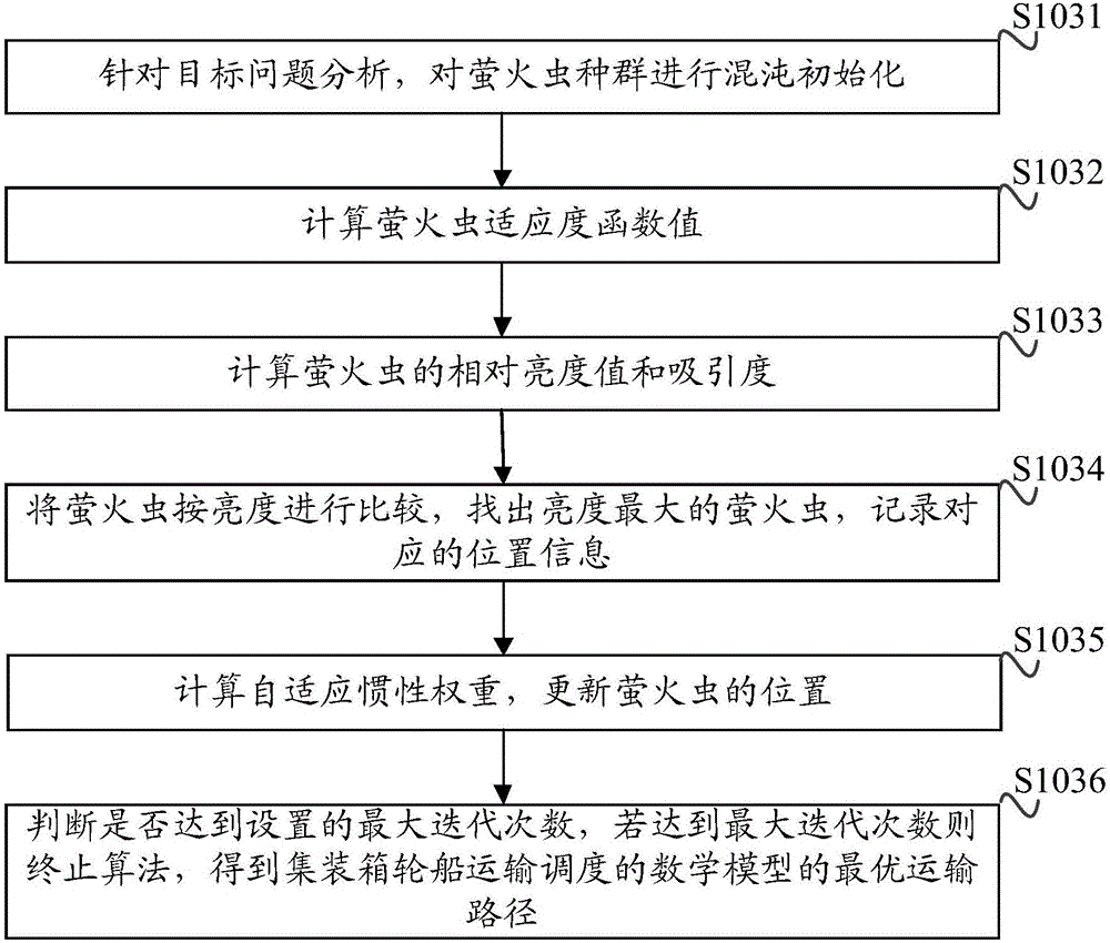 Container ship logistics transportation scheduling method and system