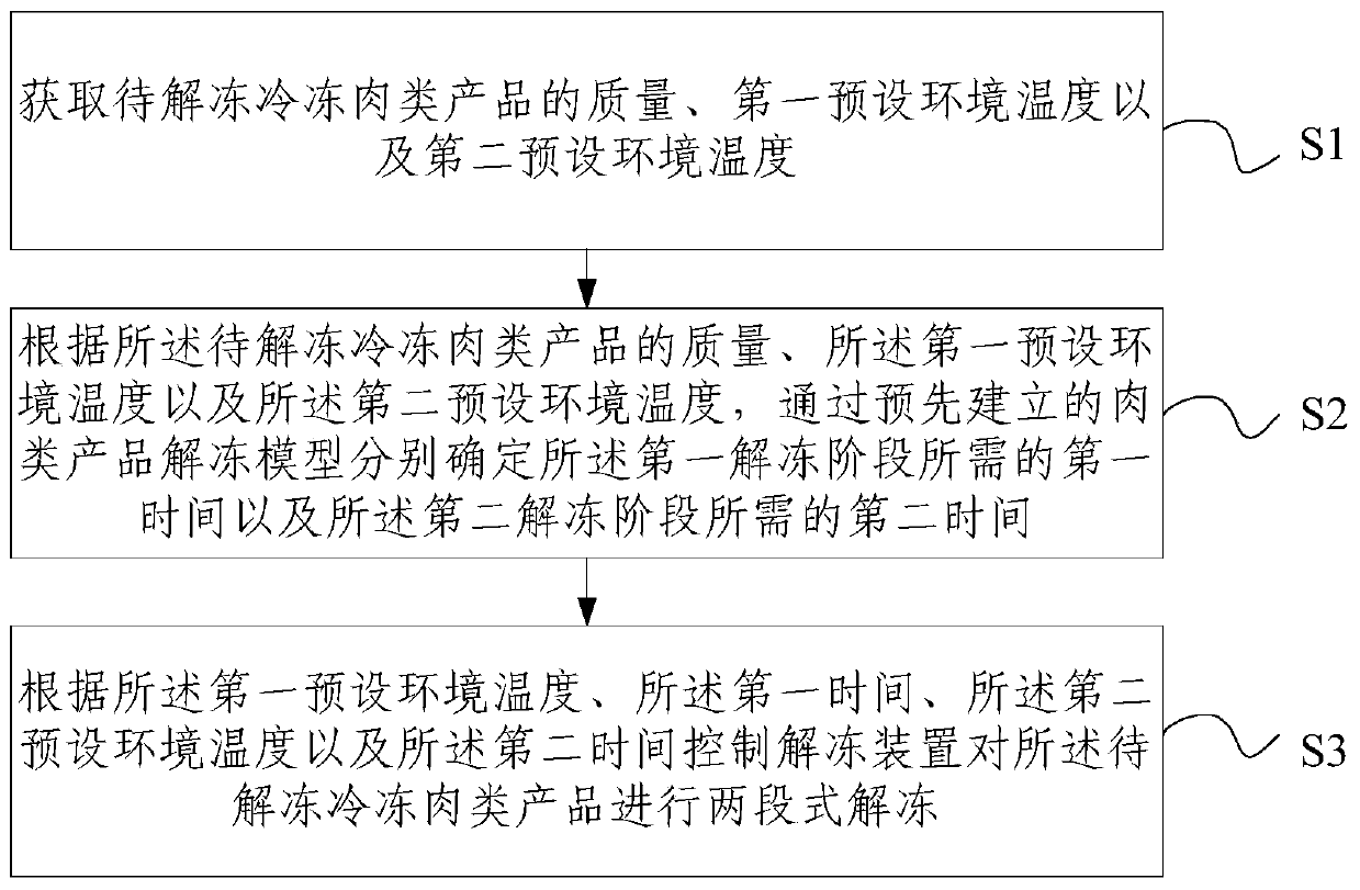 Thawing method and device for frozen meat products